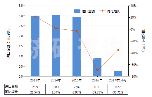 2013-2017年6月中國(guó)其他合成纖維長(zhǎng)絲未漂白或漂白布(HS54079100)進(jìn)口總額及增速統(tǒng)計(jì) 2013-2017年6月中國(guó)其他合成纖維長(zhǎng)絲未漂白或漂白布(HS54079100)進(jìn)口總額及增速統(tǒng)計(jì)